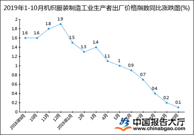 2019年1-10月机织服装制造工业生产者出厂价格指数统计分析