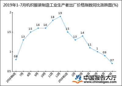 2019年1-7月机织服装制造工业生产者出厂价格指数统计分析