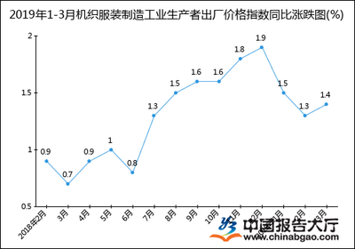 2019年1-3月机织服装制造工业生产者出厂价格指数统计分析